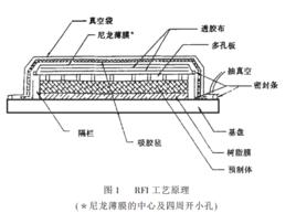 樹脂膜熔滲工藝