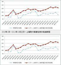 住宅銷售價格指數