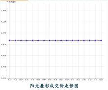 陽光疊彩成交價走勢圖