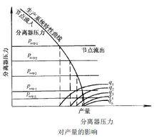 油井節點分析