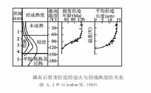 古溫標法