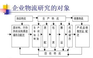 企業物流