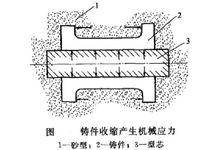 機械應力