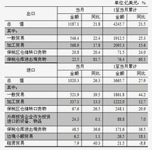 貿易方式數據比較分析