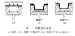 圖1 凹模真空成型