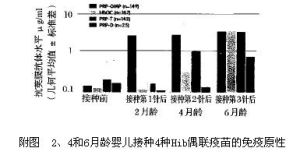 2、4和6月齡嬰兒接種4種Hib偶聯疫苗的免疫原性