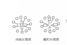 增溶作用