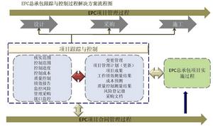 EPC總承包建設模式跟蹤與控制過程流程圖