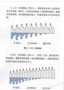 超量恢復