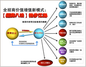 連鎖經營 特許經營招商外包服務