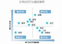 2016—2017分享經濟發展研究報告