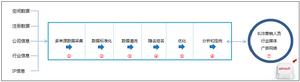 技術實現