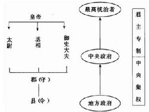 秦王朝