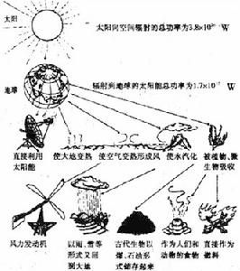 太陽能利用