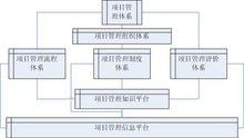 項目管理體系