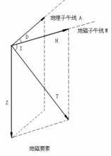 H表示地磁場的水平分量