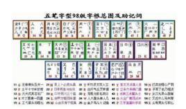 五筆字根表圖