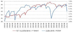 工業企業主管業務利潤率