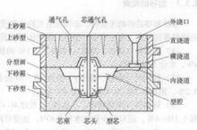 圖1 砂型的組成