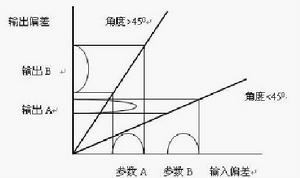 塔古奇理論