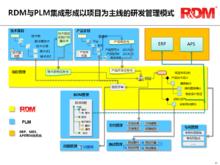 與PLM一起構築研發創新平台