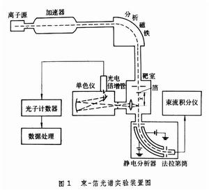 束－箔光譜學