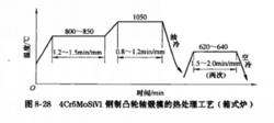 熱處理工藝