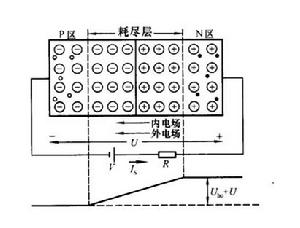 PN結加反向電壓時截止