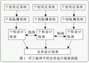 合賬法