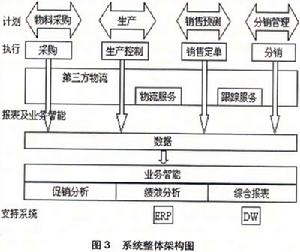 第三方物流信用規制體系