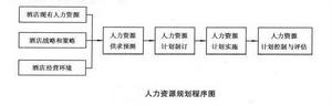 酒店人力資源計畫