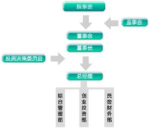 （圖）濟南科技風險投資有限公司