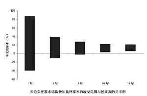 投資回報率