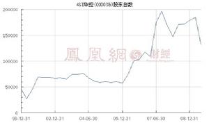 股東戶數