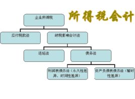 會計核算方法