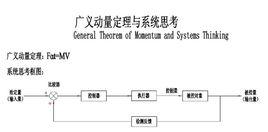 廣義動量定理