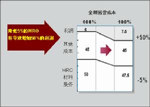 電子行銷4E戰略