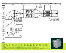 餐飲廚房油煙淨化器安裝示意圖-東莞天潔