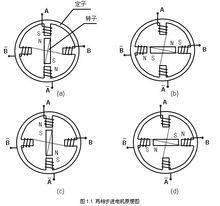 步進電機工作原理