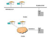 排水監控系統