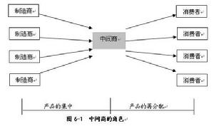 中間商品牌