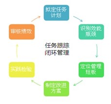 任務跟蹤督查管理