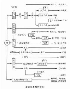 煤化工