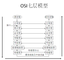 OSI七層模型