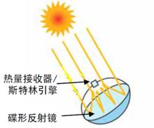 碟式光熱利用裝置系統原理