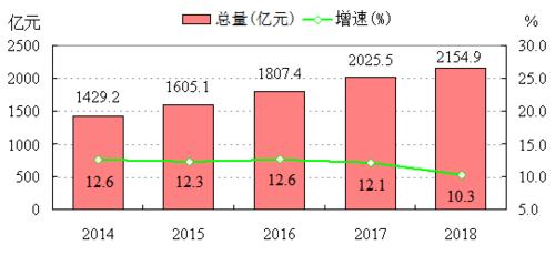 2014-2018年社會消費品零售總額及增速