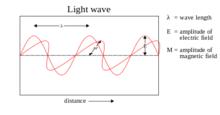 光波的電場強度E與磁感應強度M