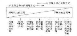 領導行為連續體理論