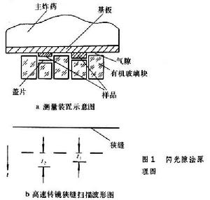 衝擊壓縮曲線的基本測量方法