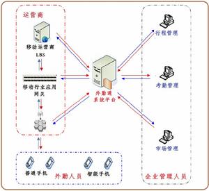 移動考勤